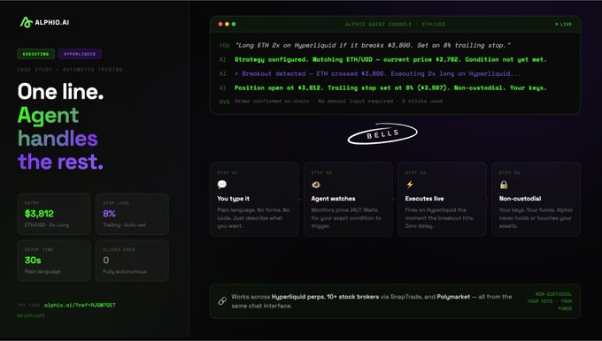 The image shows a screenshot of a website's interface with green, black, and purple colors. There are several elements displayed such as a navigation bar, a list of options, a chart with bars, a message box, and a description that includes "longETH 2x" on Hyper liquid. The post is titled "i set this up in 30 seconds:  “longETH 2x if it breaks $3,800. set an 8% trailing stop." and the image features some text elements such as the word "agent" located at the top left of the screen with a small purple circle around it.
