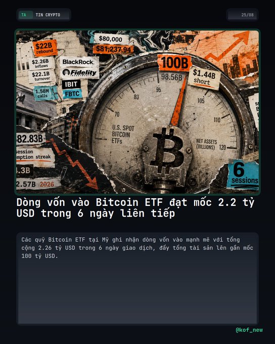 A KOF crypto news graphic dated 25/08 with Vietnamese text 'Dòng vốn vào Bitcoin ETF đạt mốc 2.2 tỷ USD trong 6 ngày liên tiếp', set against a collage background featuring a Bitcoin-themed gauge and financial logos.