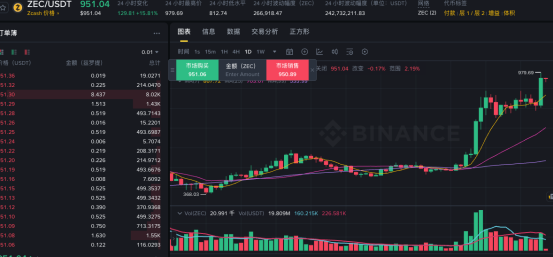 A Binance trading chart for ZEC/USDT showing the current price at 951.04 with green and red candlestick data.