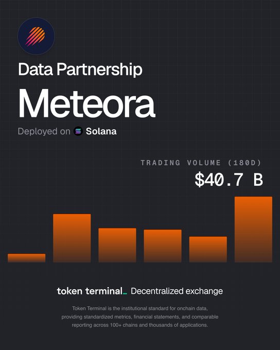 The image is a data partnership announcement graphic featuring Meteora, deployed on Solana, highlighting its $40.7B trading volume over 180 days with an orange bar chart. It promotes Token Terminal as an onchain data analytics platform covering decentralized exchanges, directly illustrating the partnership's focus on showcasing Meteora's liquidity and trading metrics.