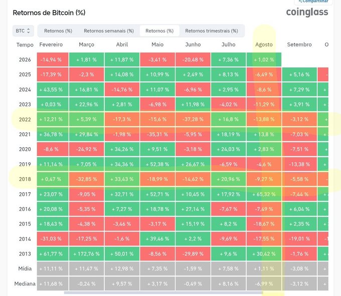 A Coinglass heatmap titled 'Retornos de Bitcoin (%)' showing Bitcoin's monthly percentage returns from 2013 to 2026, with cells color-coded green for gains and red for losses.