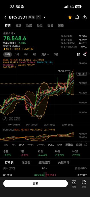A cryptocurrency trading app screenshot showing the BTC/USDT pair at $78,548.6 with a green candle chart, Bollinger Bands indicator, and trade buttons in Chinese.