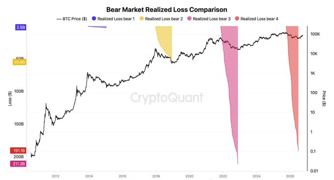 A CryptoQuant chart titled "Bear Market Realized Loss Comparison" plots BTC price against realized losses across four historical bear markets (shaded bands), with the 2022 drawdown registering $191.1B in realized losses—highlighted as the most severe, driven largely by the FTX collapse.