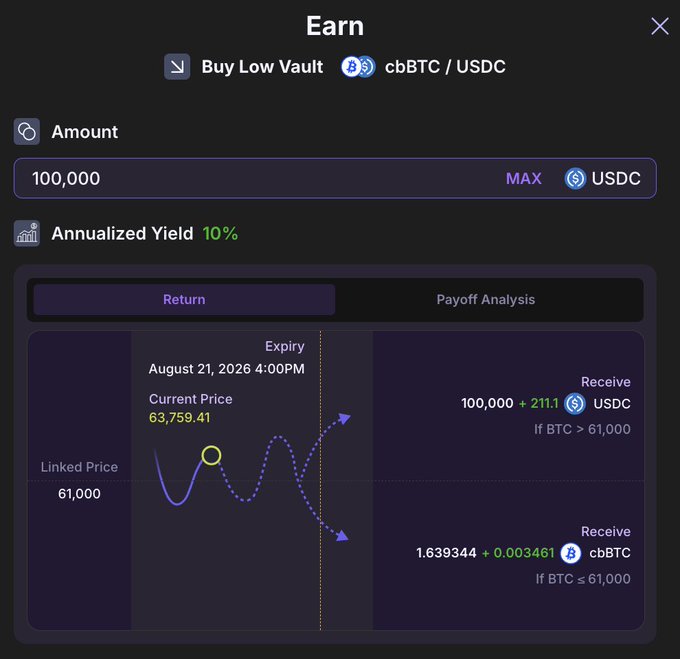 A cryptocurrency 'Earn' interface for a 'Buy Low Vault' (cbBTC/USDC) showing a 10% annualized yield, a linked price of 61,000, and an expiry date of August 21, 2026.