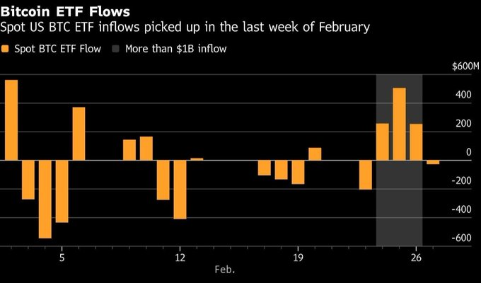 A bar chart titled "Bitcoin ETF Flows" shows daily spot US BTC ETF inflows in February, with the y-axis ranging from -$600M to $600M and the x-axis covering dates from early to late February. The chart highlights a notable surge in inflows during the final week of February (shaded gray), including several days exceeding $1B in inflows, peaking near $400-500M, after a period of mixed and often negative flows earlier in the month.