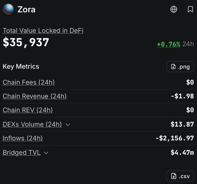 A screenshot of a blockchain analytics page for 'Zora' showing a Total Value Locked in DeFi of $35,937 (+0.76% 24h), along with key metrics like Chain Fees ($0), Chain Revenue (-$1.98), and DEXs Volume ($13.87).