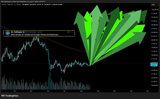 A Bitcoin (BTC/USD) daily chart from August 17, 2024, priced at $64,649.39, is plastered with multiple bright green upward-pointing arrows fanning out across the right side, humorously illustrating the post's ironic "fail-proof" strategy of drawing big bullish arrows to push BTC back above $80,000.