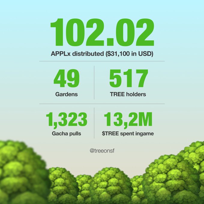 An infographic showing statistics including '102.02 APPLx distributed ($31,100 in USD)', '49 Gardens', '517 TREE holders', '1,323 Gacha pulls', and '13.2M $TREE spent ingame', credited to @treeonsf.