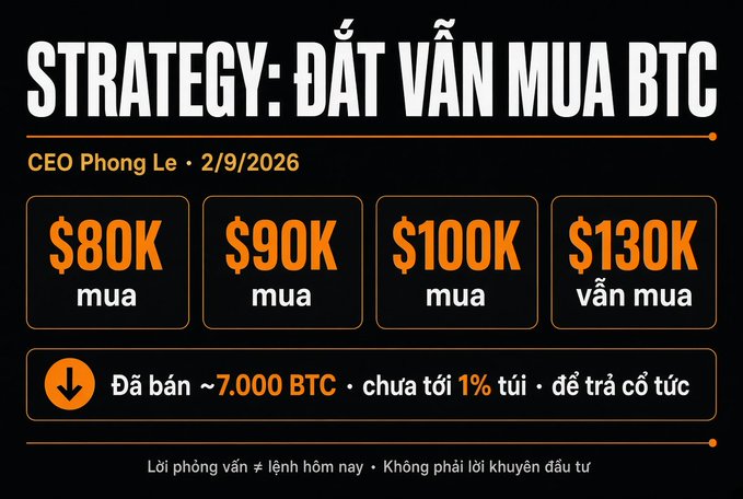 An infographic titled 'STRATEGY: ĐẶT VẦN MUA BTC' by CEO Phong Le dated 2/9/2026, showing BTC buy targets at $80K, $90K, $100K, and $130K, with a note that ~7,000 BTC has been sold (less than 1% of holdings) to cover stock costs.