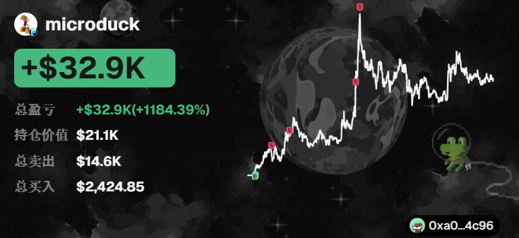 A cryptocurrency portfolio dashboard displays the username 'microduck' with a total profit of '+$32.9K (+1184.39%)', alongside a large line chart trending sharply upward.
