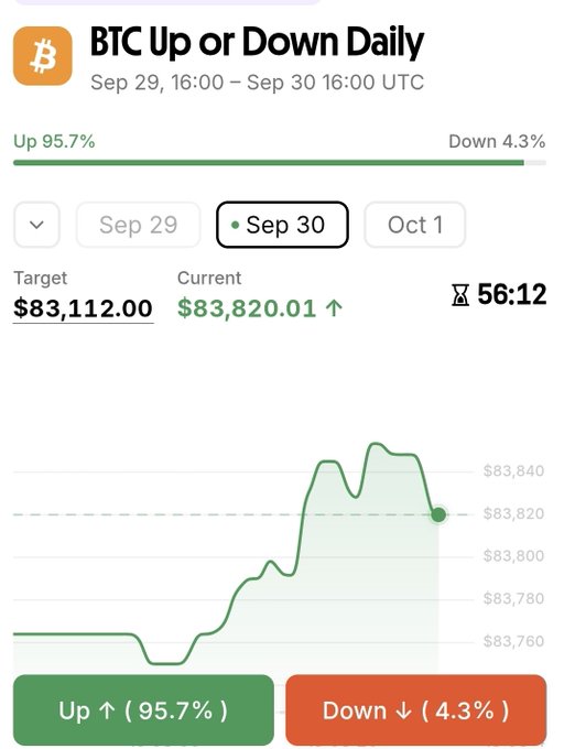 A mobile app screenshot titled 'BTC Up or Down Daily' for Sep 29-Sep 30 UTC shows a 95.7% 'Up' probability with a target of $83,112.00 and current price of $83,820.01.