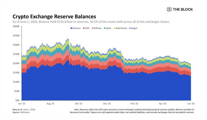 A stacked area chart titled "Crypto Exchange Reserve Balances" tracking self-reported reserves from June 2025 to June 2026 across six exchanges—Binance (blue, dominant), OKX, Bitfinex, Bybit, Robinhood, and Bitget—showing a decline from roughly $300B to $200B, with Binance holding $153B (56.5%) of the total as of June 1, 2026, reinforcing the post's claim that Binance is the only platform operating trading, yield, payments, and institutional collateral services at meaningful scale.