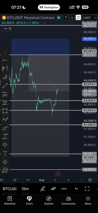 A TradingView chart shows BTCUSDT Perpetual Contract on a 15-minute timeframe, with the price at 63,469.8 (+1.08%) and a marked spike up to around 65,280, labeled "Taco" — illustrating the brief Sunday "scam pump" mentioned in the post.