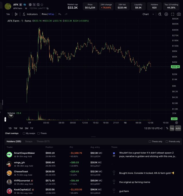 A cryptocurrency price chart showing AFK Farm (AFK) with a market cap of $33.3K, price of $0.0234, and a 24-hour change of -76.64%. Below the chart, a holders list displays traders including SmartCrayonMaker, wings_jyh, CheeseToast, HYPEconomist, and KookCapitalLLC with their positions and profit/loss.
