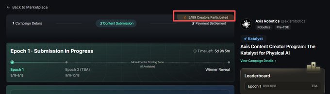 A Katalyst platform screenshot for 'Axis Robotics' showing '5,189 Creators Participated' and 'Epoch 1 - Submission in Progress' with '5,769' submissions.