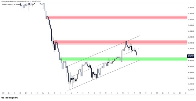 "BTC is testing major channel support, which means that the market sentiment or traders' expectations are positive about the price of Bitcoin rising significantly over time. This could be due to factors like increasing demand for Bitcoin, improved mining efficiency, or favorable economic conditions."