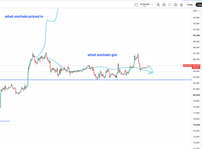 A financial candlestick chart for BTC/USD showing two distinct price movements annotated with the text 'what onchain priced in' (pointing to a high peak) and 'what onchain got' (pointing to a lower range).