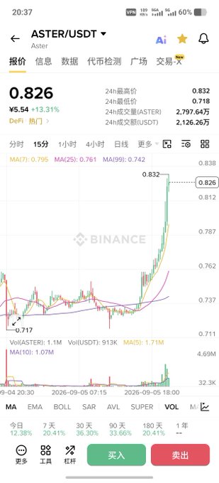 A Binance mobile screenshot showing the ASTER/USDT trading pair at $0.826, up 13.31% (+$5.54) in 24 hours, with a sharp price spike visible on the candlestick chart—contextually reflecting the poster's excited reaction to ASTER's sudden price surge.
