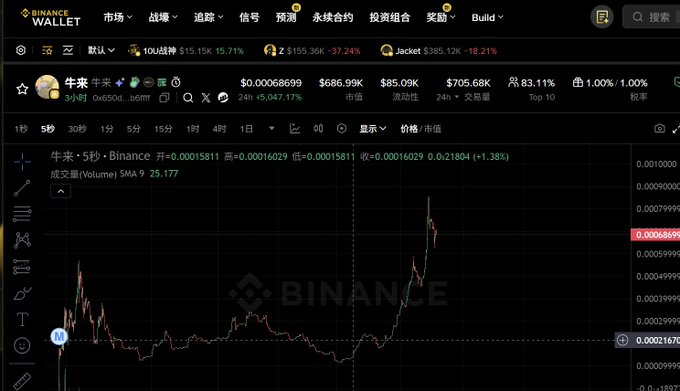 The image shows a Binance trading chart for the meme token "牛来" (Bull Coin), displaying a dramatic price spike with the 5-minute candle showing a 15,707% surge from 0x0600...be6fff, currently priced at $0.00068699. The sharp vertical spike and absurd percentage gain visually support the post's skepticism, illustrating how this "Bull Coin" has experienced a forced, unnatural pump—much like the "forced melon" mentioned in the caption.