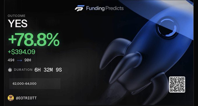 A FundingPredicts results screen showing an outcome of YES with a +78.8% gain (+$394.09), priced from 49¢ to 90¢, with a duration of 6H 32M 9S and user @D3TRI0TT.