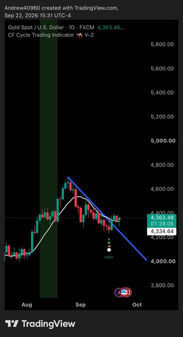 A TradingView chart showing Gold Spot / U.S. Dollar (FXCM) price movement with a 'CF Cycle Trading Indicator' reaching a high near 4,363.48.