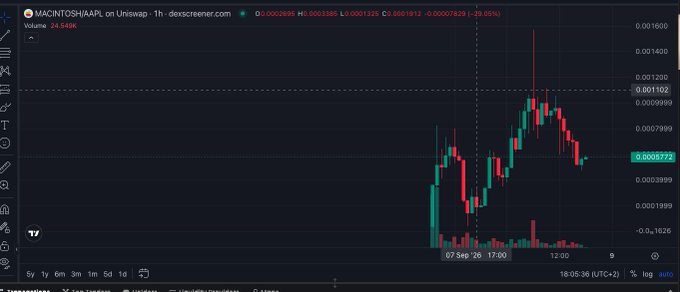 A TradingView candlestick chart of the $MACINTOSH/AAPL token pair on Uniswap shows a roughly 29% decline to $0.00057372, with recent price action displaying a sharp rally peaking near $0.0014 before retracing downward amid notable volume spikes.