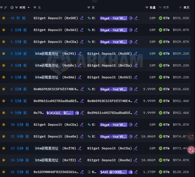 A blockchain transaction tracker displaying recent $BTW token transfers and deposits, including multiple 10M $BTW deposits to "Bitget Deposit" addresses (totaling around $929-975K each) and several 9.999M $BTW transfers to "btw新筹集地址" addresses, all occurring within the last 41 minutes, corroborating the post's description of a major 50M $BTW deposit to Bitget.