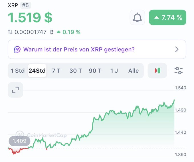 A CoinMarketCap price chart showing XRP ranked #5 at $1.519, up 7.74%, with the German question 'Warum ist der Preis von XRP gestiegen?' and a 24-hour upward trend graph.