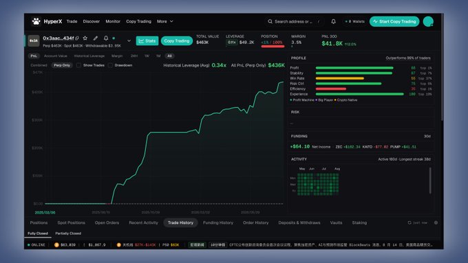 A HyperX copy trading platform dashboard displaying trading statistics for a profile on $BTC, showing a total value of $483K, PNL of $41.8K (+12.1%), and historical leverage chart.