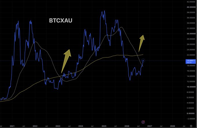 The BTCXAU ratio chart shows the Bitcoin-to-Gold ratio oscillating around its moving averages, with the price currently crossing above the long-term average—a positioning highlighted by two gold arrows pointing upward. The post's "crossing the river" metaphor references this technical signal, suggesting a historical pattern where such a cross has preceded previous BTC bull runs (peaks shown in 2021 and 2024-2025).