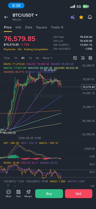 A Binance mobile app chart displays BTC/USDT trading at $76,579.85 (down 1.72%), with moving averages (MA5: 77,273.64 through MA896: 69,773.14) plotted across a steep price climb and consolidation near current levels, supporting the post's view of Bitcoin testing long-term MA support zones (112/224/896) before a potential breakout during September's sideways consolidation phase.