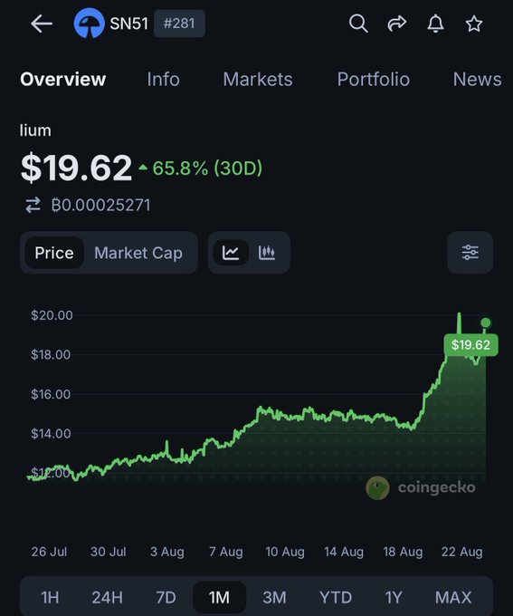 A CoinGecko price chart for the cryptocurrency "SN51" (ticker SN51) on the Illium network shows a current price of $19.62, reflecting a 65.8% gain over the past 30 days with a visible upward trend from around $12 in late July to nearly $20 by late August. The chart contradicts the accompanying post's claim of "almost 100% in a month," instead displaying a more modest but still significant ~65% increase.