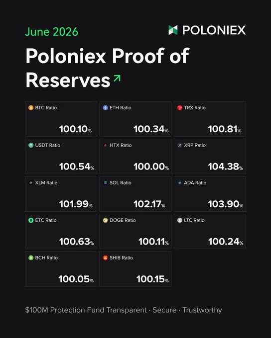 The image shows Poloniex's June 2026 Proof of Reserves dashboard, displaying reserve ratios for 14 cryptocurrencies including BTC (100.10%), ETH (100.34%), TRX (100.81%), USDT (100.54%), HTX (100.00%), XRP (104.38%), XLM (101.99%), SOL (102.17%), ADA (103.90%), ETC (100.63%), DOGE (100.11%), LTC (100.24%), BCH (100.05%), and SHIB (100.15%), with a $100M Protection Fund noted as "Transparent · Secure · Trustworthy."

The image directly illustrates the post's point about how crypto moved beyond "trust me" to verifiable proof—showing Poloniex as a working example of the post-FTX era's demand for transparency, where exchanges now publicly demonstrate that they actually hold more assets than customer liabilities.
