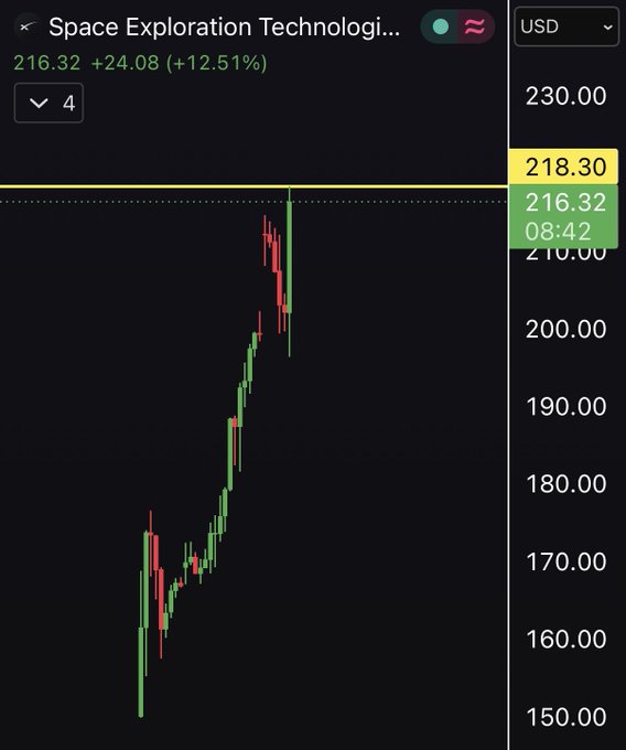 The image shows a stock chart with a red line indicating a positive trend, while the green line represents a negative one. The text above the chart reads "Space Exploration Technology... $SPCX hitting $220 within a year just got hit after 2 trading days What's your new prediction for SpaceX?". This suggests that the person who posted this image is predicting that the value of Space Exploration Technology stock will increase in the next year, given its current upward trend. The chart shows that the stock has been rising over time, and the user seems to be confident about their forecast.