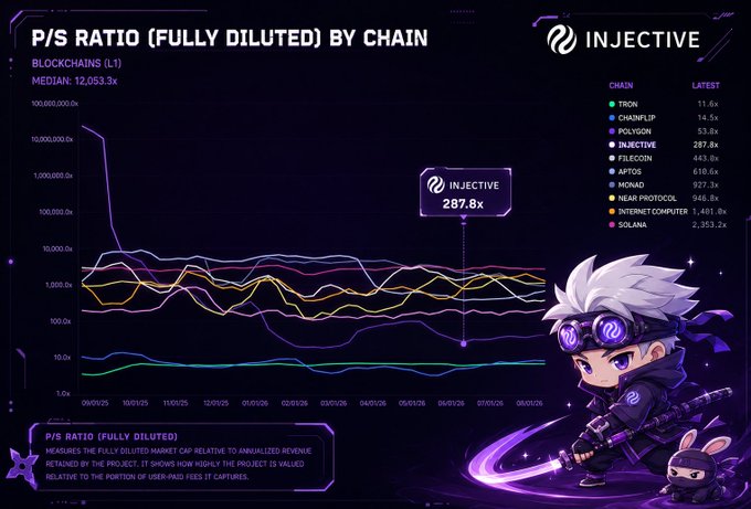 An Injective infographic titled "P/S RATIO (FULLY DILUTED) BY CHAIN" showing a line chart with Injective at 287.8x, accompanied by an anime-style ninja character with white hair.