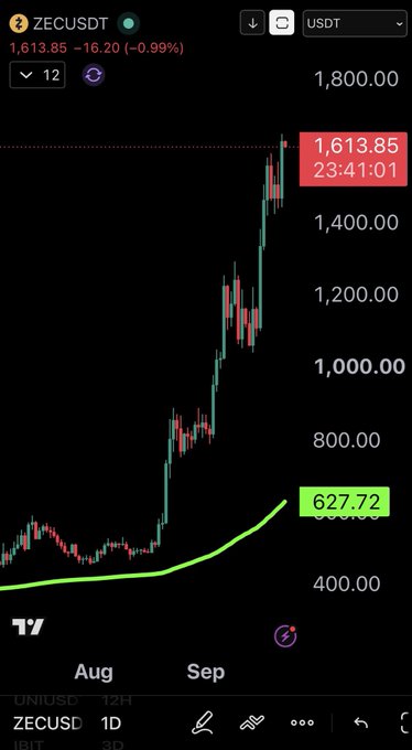 The image shows a ZECUSDT 1D candlestick chart on TradingView, with the price at 1,613.85 USDT (-0.99% at 23:41:01), displaying a dramatic upward trend since August alongside a green curved annotation highlighting the "most hated rally" surge to 627.72.
