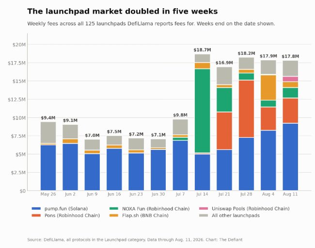 A bar chart titled 'The launchpad market doubled in five weeks' showing weekly fees across 125 launchpads from May 26 to August 11, with data sourced from DefiLlama.