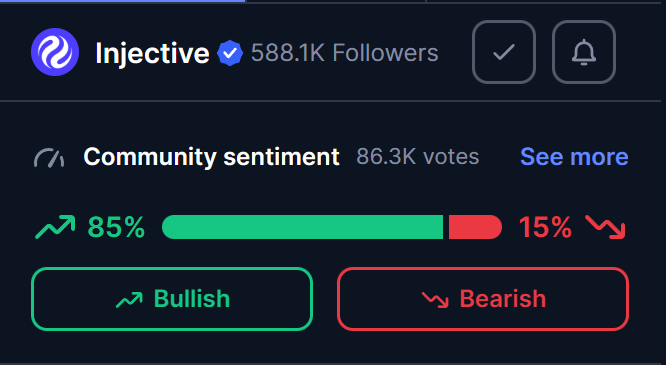 A community sentiment poll for Injective (INJ) shows 85% bullish versus 15% bearish, based on 86.3K votes from 588.1K followers.