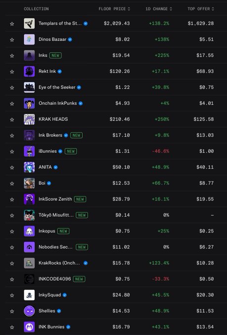 A dark-themed NFT marketplace dashboard displaying various collections with columns for 'COLLECTION', 'FLOOR PRICE', '1D CHANGE', and 'TOP OFFER'. Notable entries include 'Templars of the St...' at $2,020.43, 'KRAK HEADS' with a +250% 1D change, and several collections tagged 'NEW' such as 'Inks', 'Ink Brokers', and 'iBunnies'.