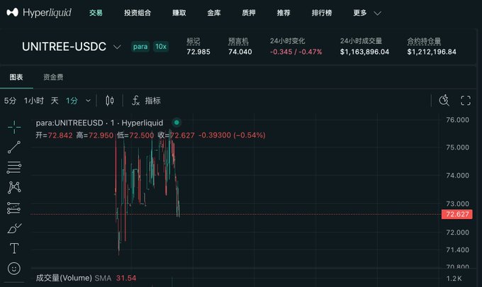 A cryptocurrency trading chart from Hyperliquid showing the UNITREE-USDC pair with a 24-hour price change of -0.47%, displaying a candlestick graph.