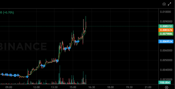 A Binance cryptocurrency trading chart showing an upward price trend on a green and red candlestick chart with a volume of 930.854.