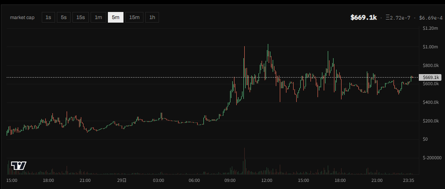 A cryptocurrency market cap chart showing a value of $669.1k with green and red candlesticks over a 5-minute timeframe, with times ranging from 15:00 to 21:35.