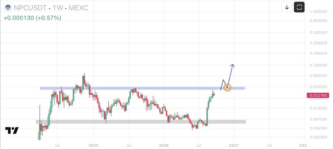 A weekly candlestick chart of NPCUSDT on MEXC showing a current price of $0.02278 with a +0.57% gain, featuring a blue horizontal resistance-turned-support zone near $0.025 highlighted with an orange circle and an arrow pointing upward to suggest a potential breakout toward $1 in price discovery mode.