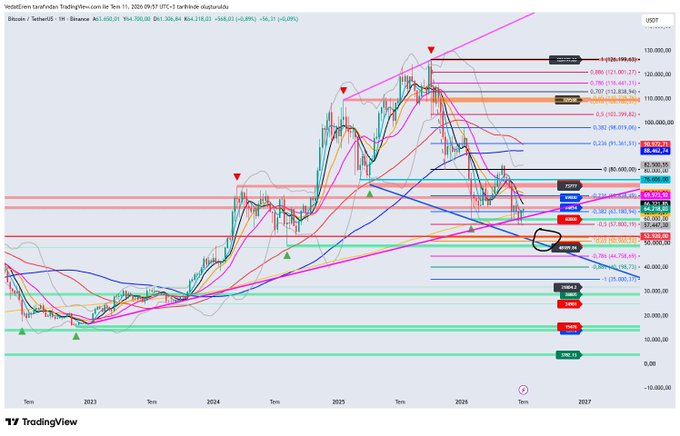A complex TradingView weekly chart for 'Bitcoin / TetherUS' showing extensive technical analysis with multiple moving averages, Fibonacci levels, trendlines, and red triangle markers indicating key price points.