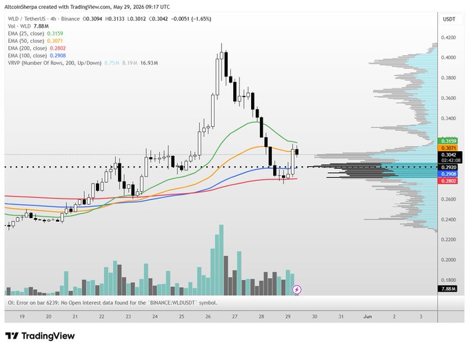 In the image, there is a chart of a forex market with various lines indicating different prices and values over time. The title of the graph reads "Worldcoin around 0.29ish", which refers to a cluster of values related to Worldcoin. It appears that some trading has been done in this area. A post on Tradingview highlights an upward trend for Worldcoin, specifically between the 3rd and 6th days following a downward rally. The image shows various points at different time intervals, reflecting the movements of prices in the forex market.