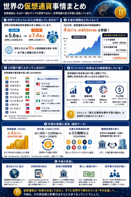 An infographic in Japanese summarizing the global cryptocurrency market situation, including adoption rates, market scale, and growth projections, with a Bitcoin logo at the top right.