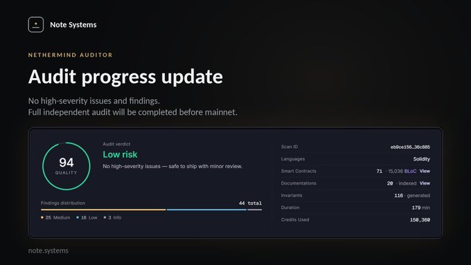 Note Systems audit dashboard showing a 94 quality score with "Low risk" verdict from Nethermind Auditor, confirming no high-severity issues across 71 smart contracts (15,036 SLoC) before mainnet launch. The post highlights this comprehensive code audit for security assurance, with the image visually confirming the successful initial Nethermind analysis showing 25 medium, 10 low, and 3 info findings only.