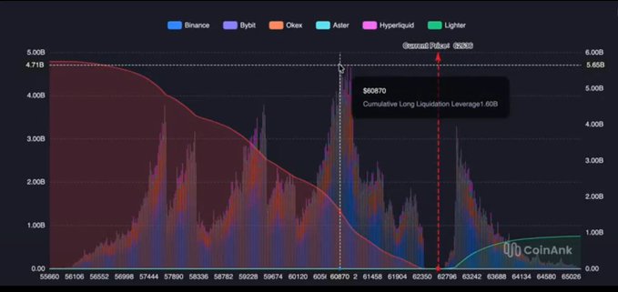 A CoinAnk chart displaying Bitcoin liquidation data across exchanges (Binance, Bybit, Okx, Aster, Hyperliquid, Lighter), with a 'Cumulative Long Liquidation Leverage 1.60B' annotation at price $60870.