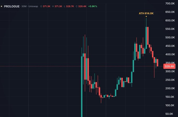 A candlestick price chart for PROLOGUE token on Uniswap showing a current price of 329.4K with an all-time high (ATH) of 614.0K and a +5.9K% gain.