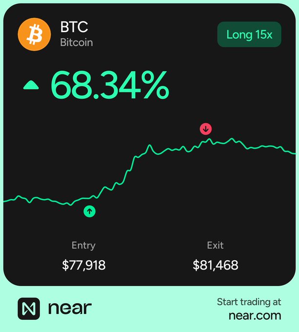 A trading interface from near.com showing a successful Bitcoin (BTC) Long 15x position with a 68.34% gain, an entry price of $77,918, and an exit price of $81,468.